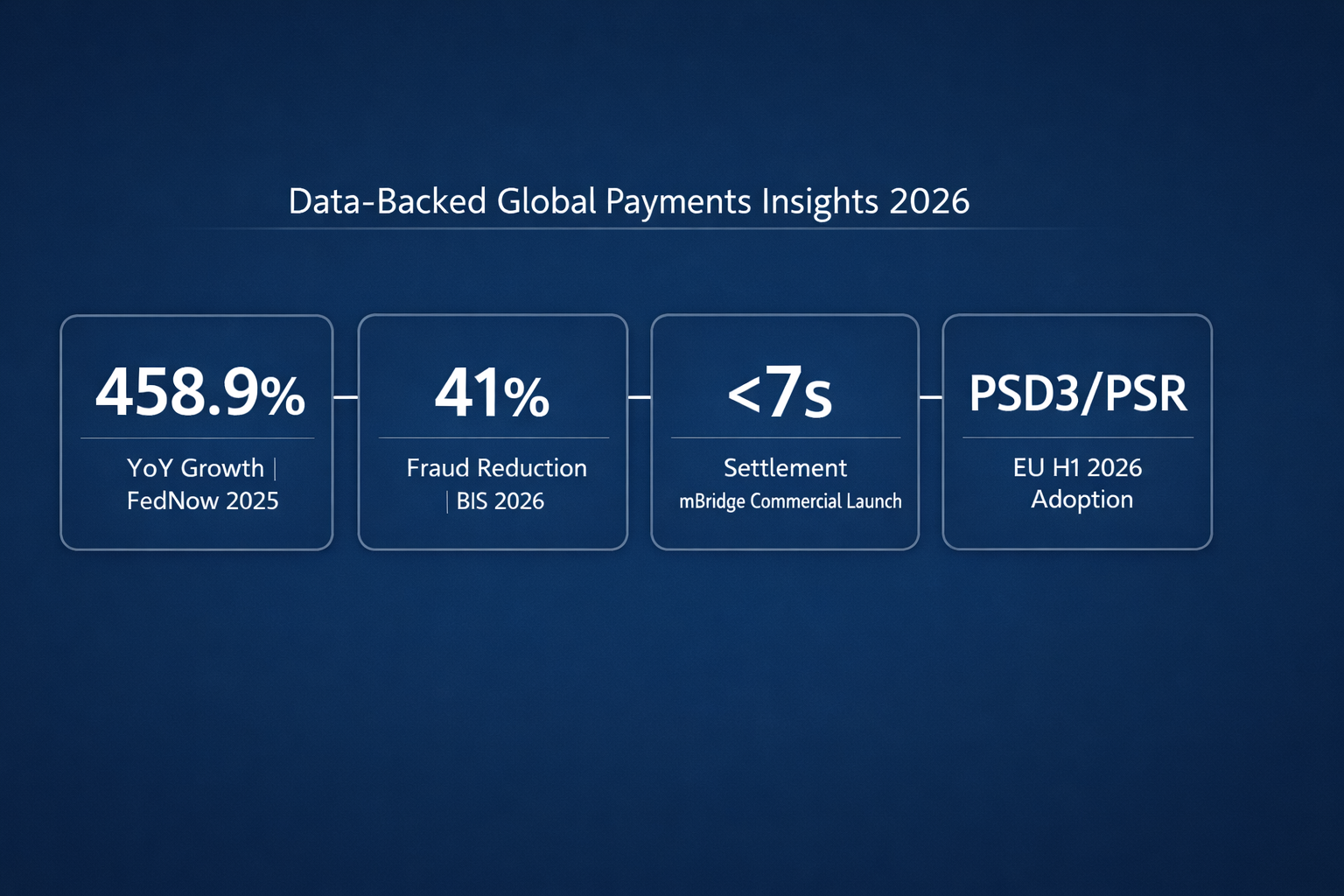 Global Payments System Shift: Regulation, AI & CBDCs