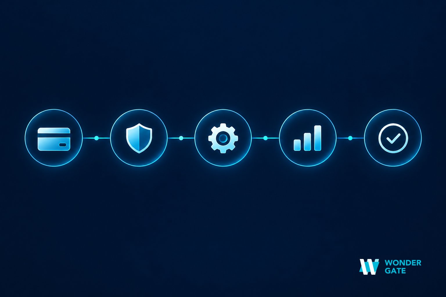 Five clean decision nodes arranged in a row with connecting lines, representing the five key decisions when choosing a virtual card API provider